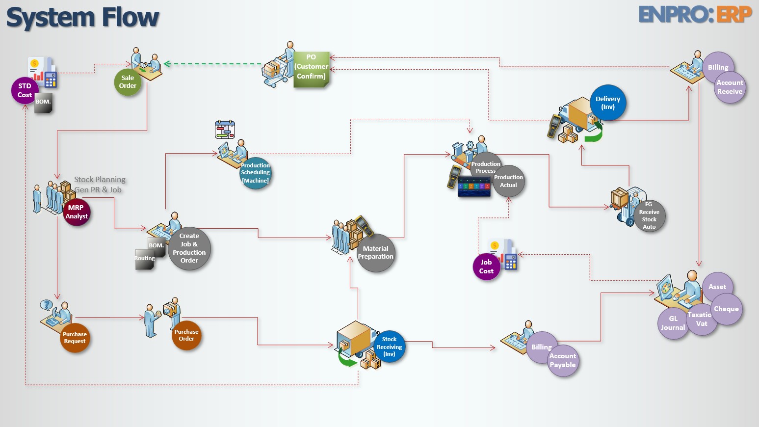 enpro summary modules and features